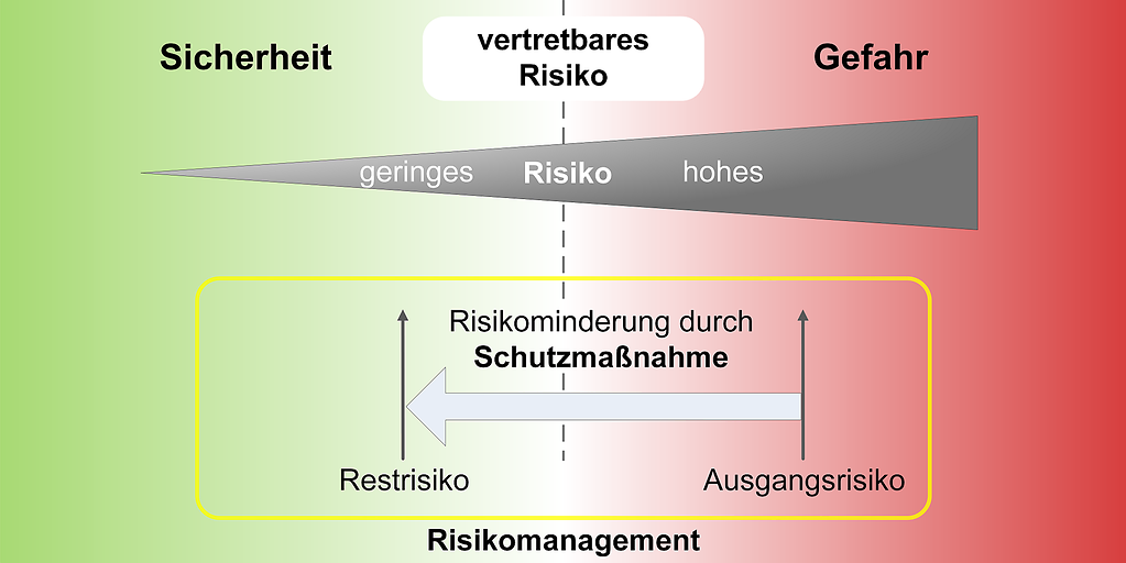 Risikoanalyse, Risikobewertung und Risikomanagement im Blitzschutz ...