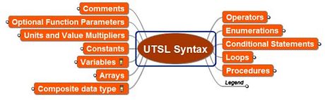 UTSL - Universal Test Specification Language