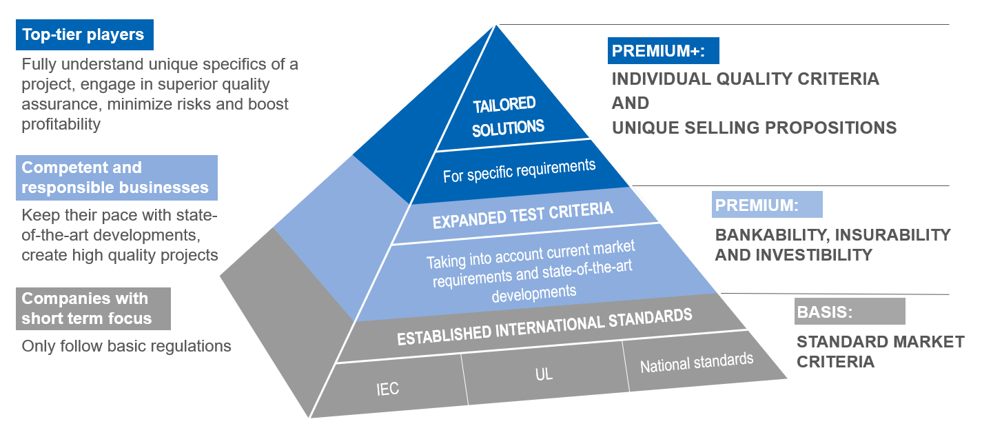 VDE Pyramid of Quality