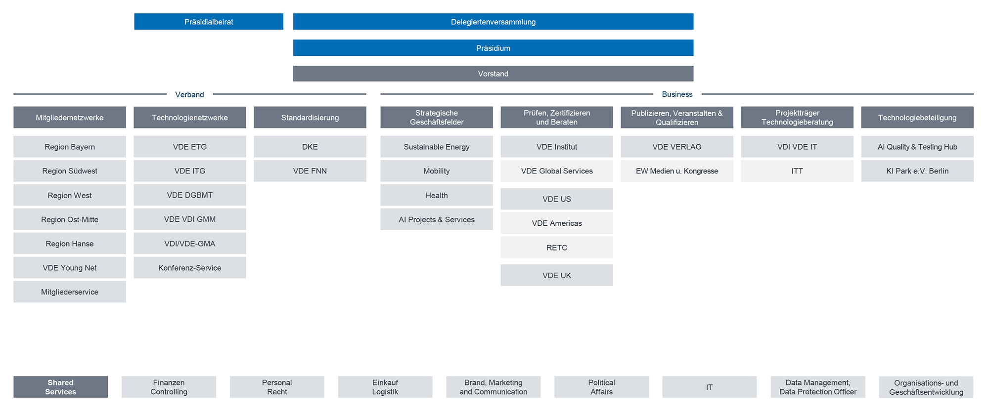 Organigramm - VDE-Gruppe