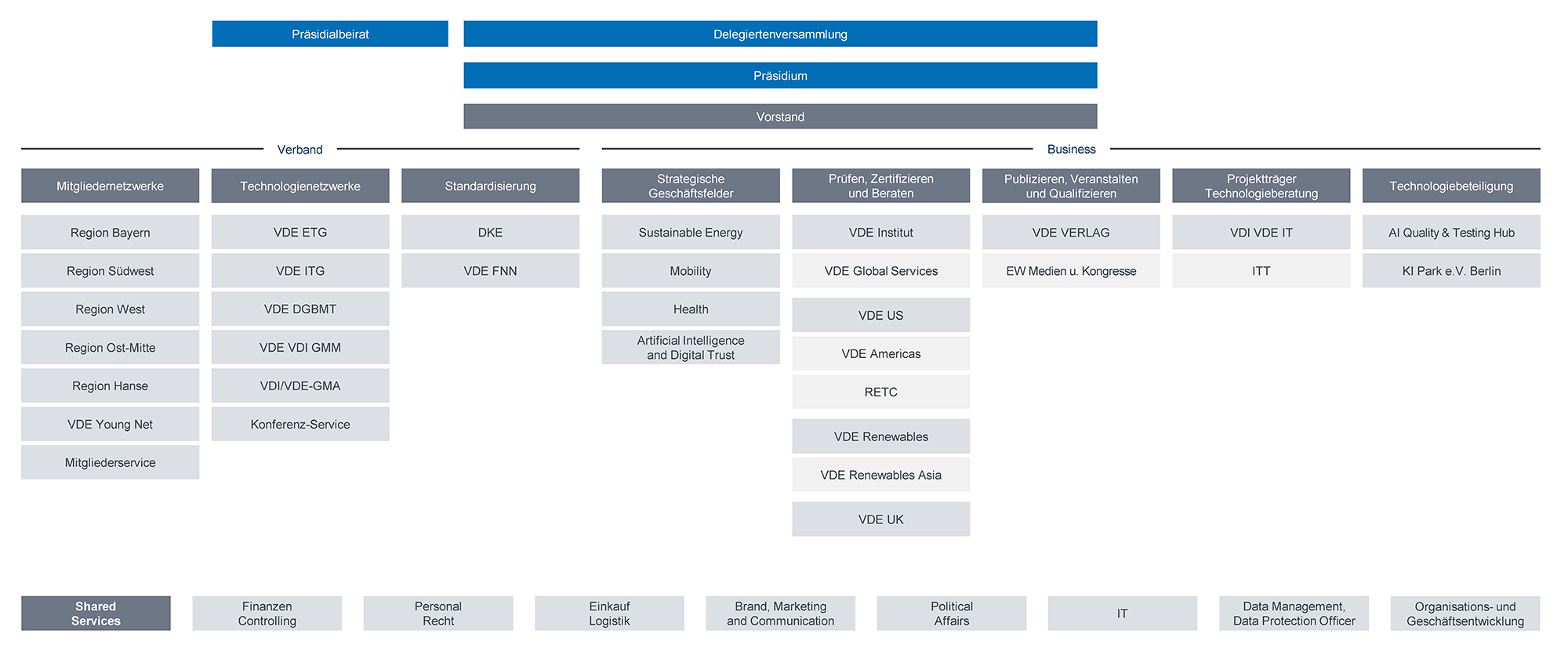 Organigramm - VDE-Gruppe