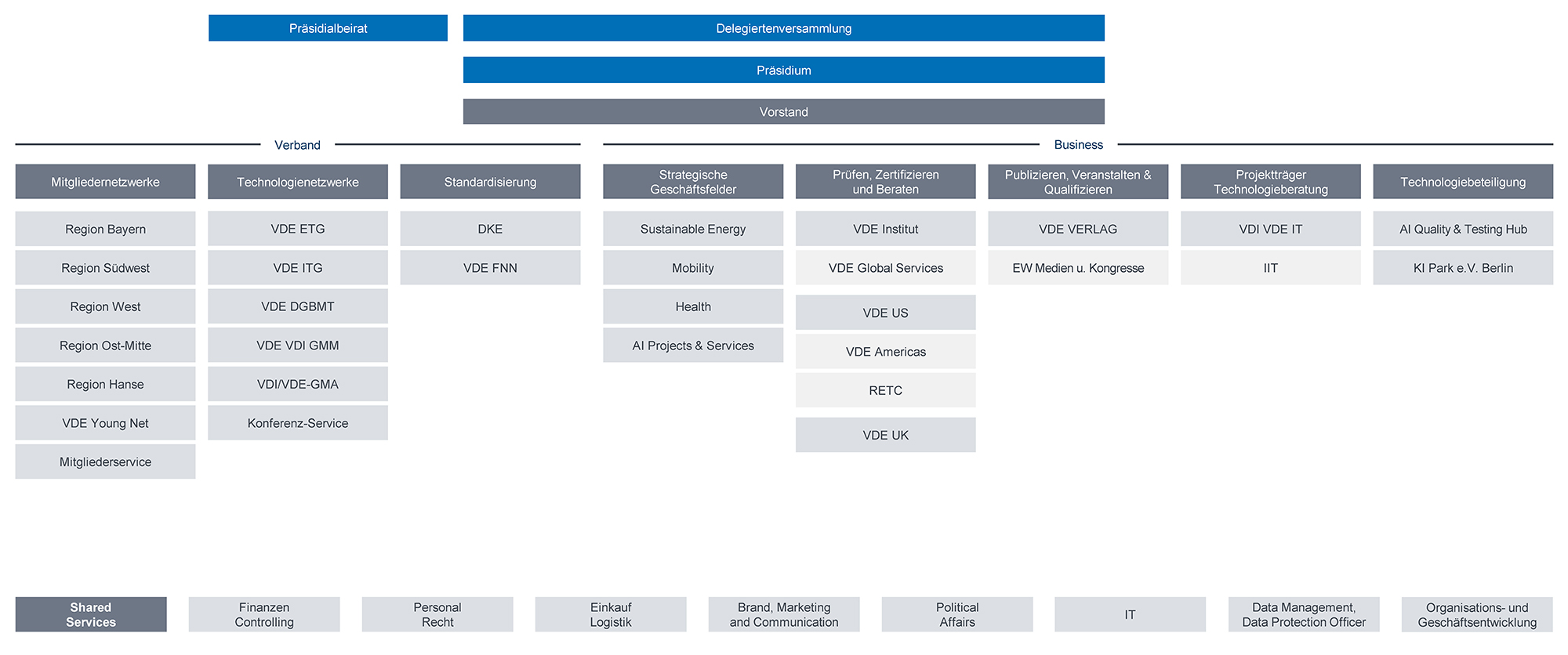 Organigramm - VDE-Gruppe