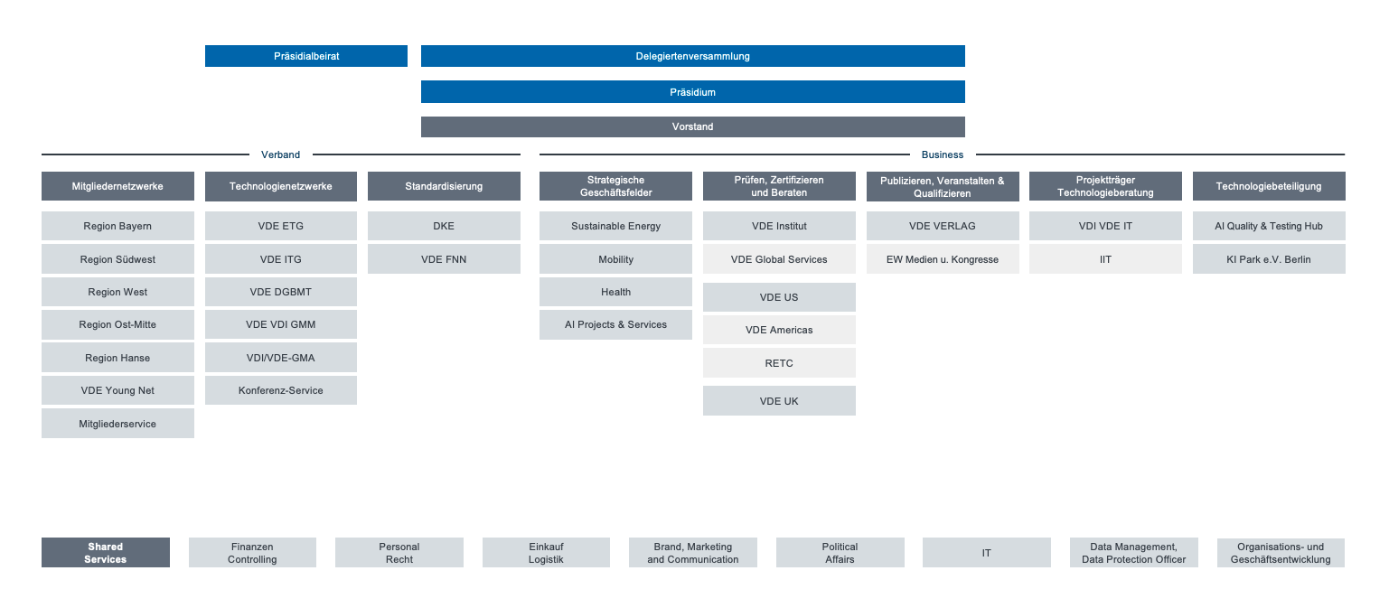 Organigramm - VDE-Gruppe