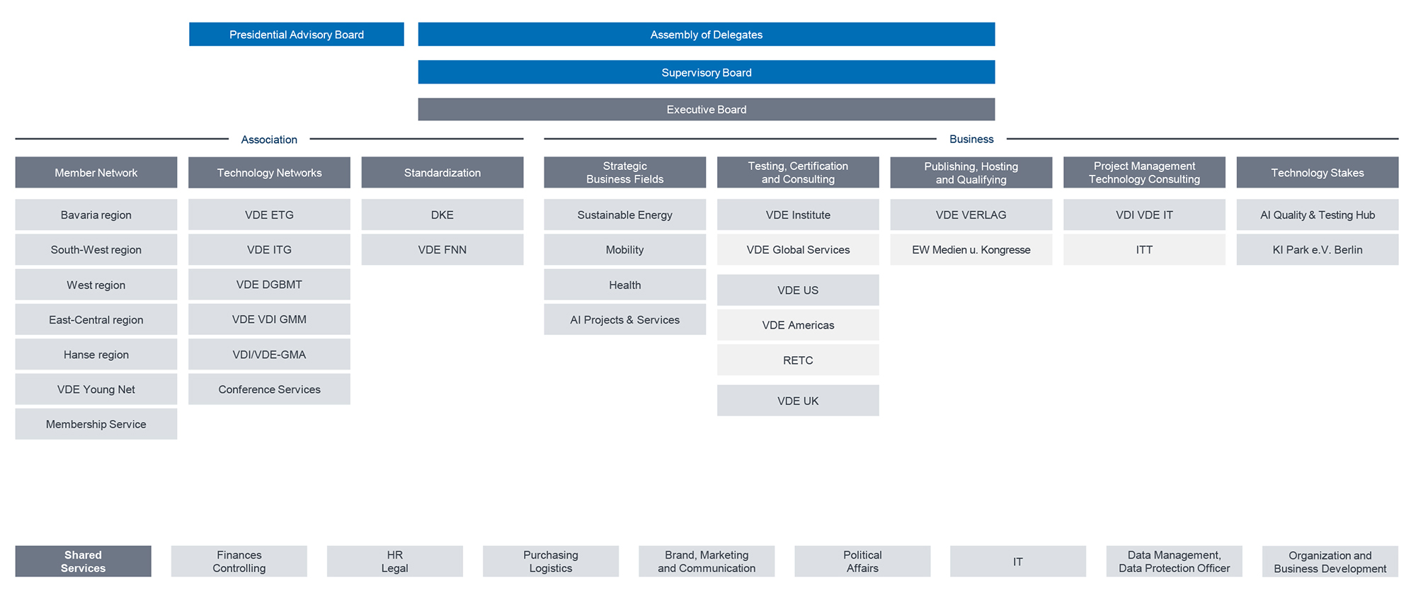 Organization chart - VDE Group
