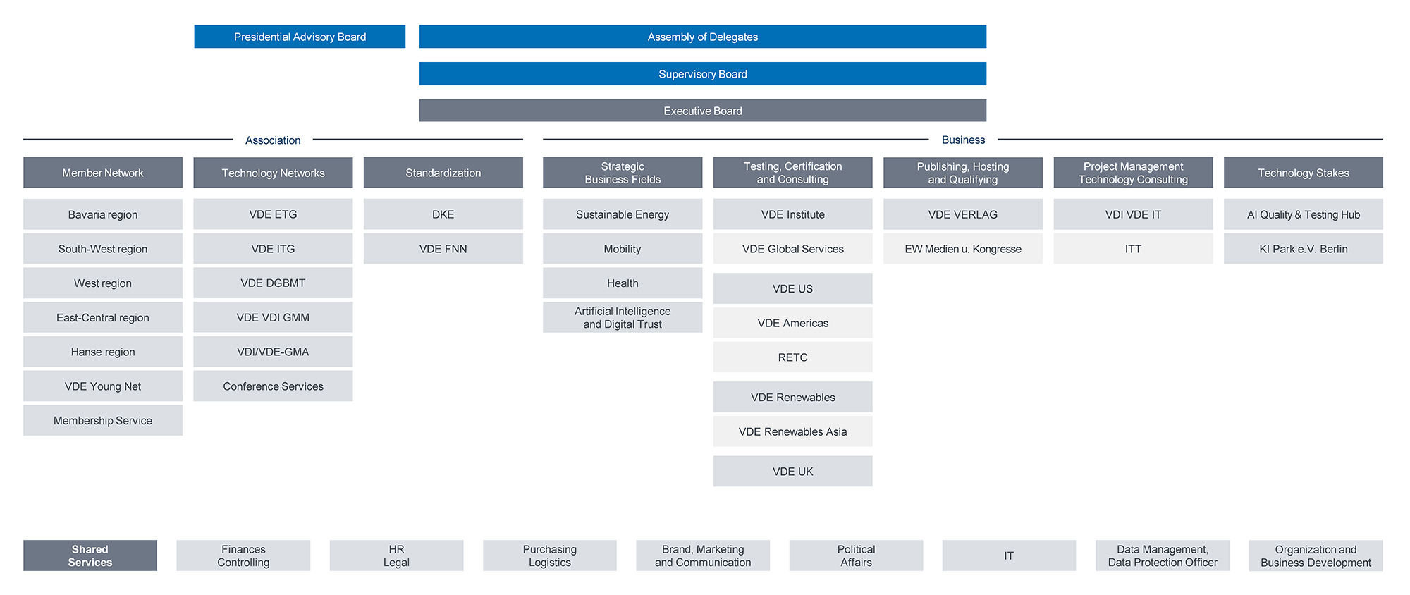 Organization chart - VDE Group