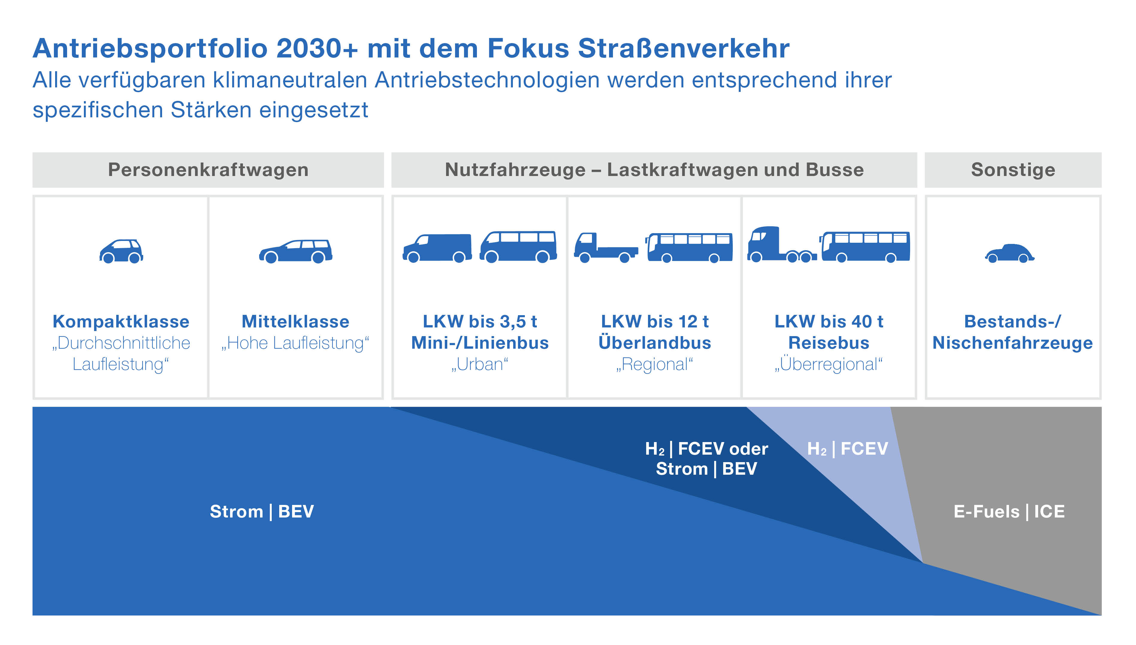 VDE Antriebsportfolio 2030