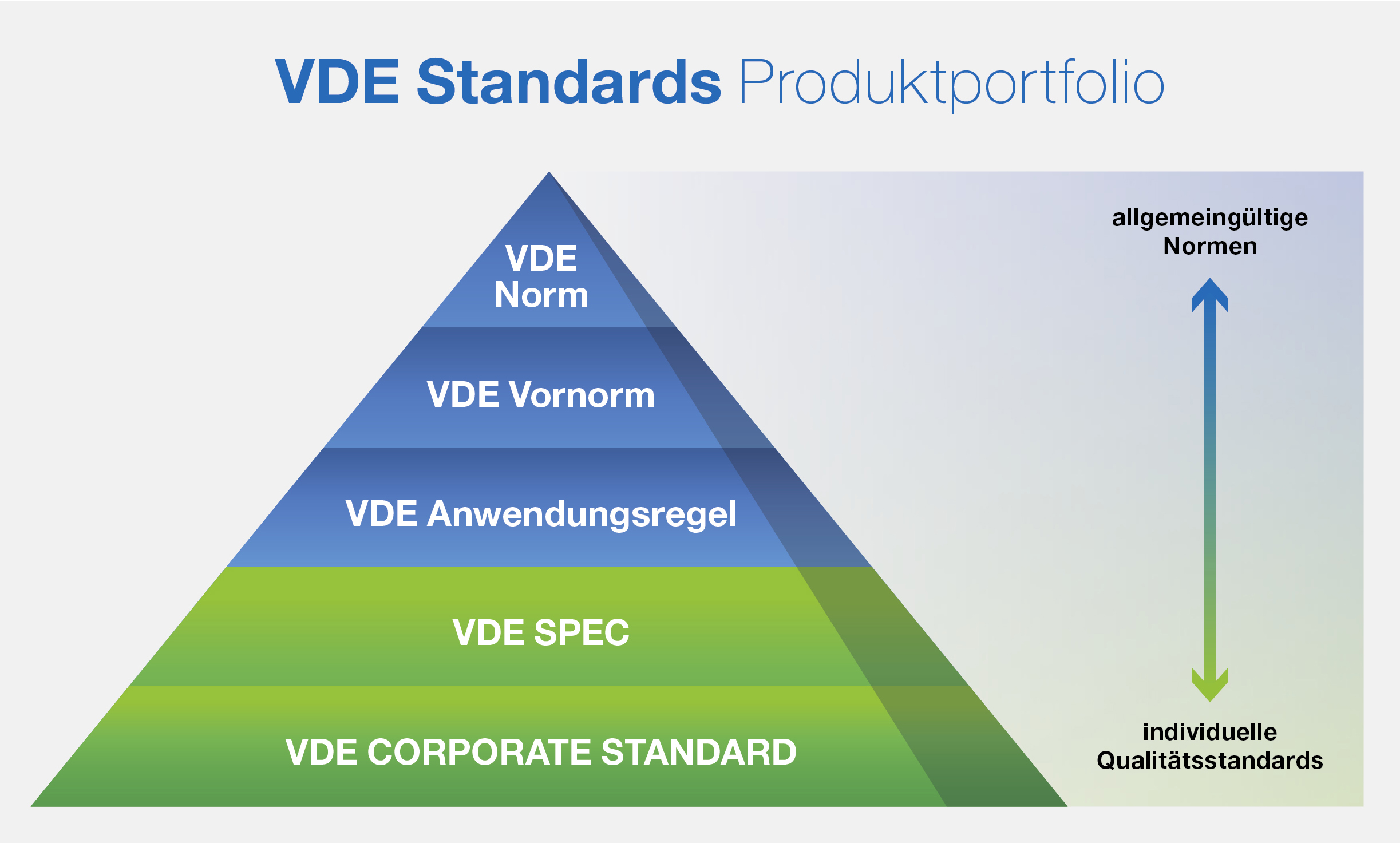 VDE Standards Produkprotfolio