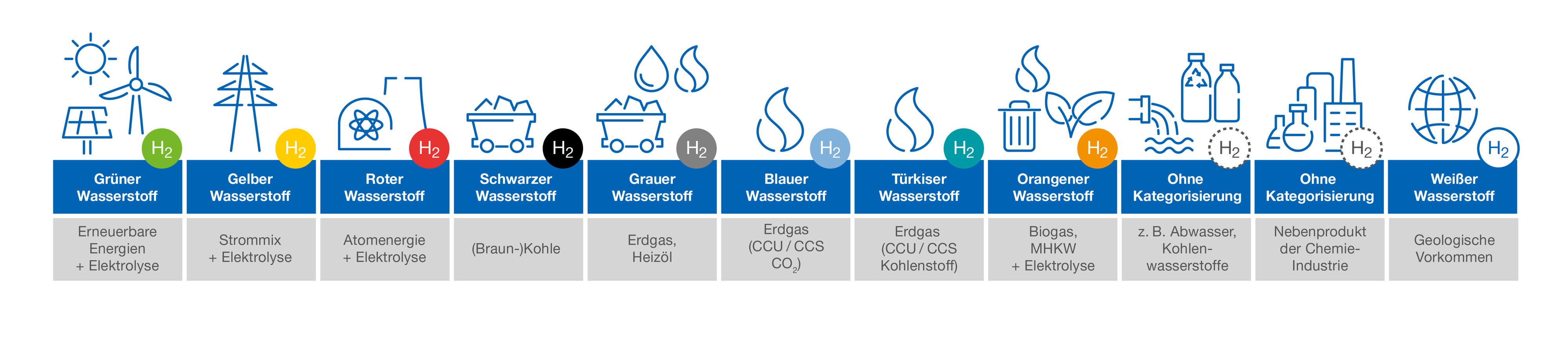 Bild - Herstellungsfarben Wasserstoff Bild - Herstellungsfarben Wasserstoff