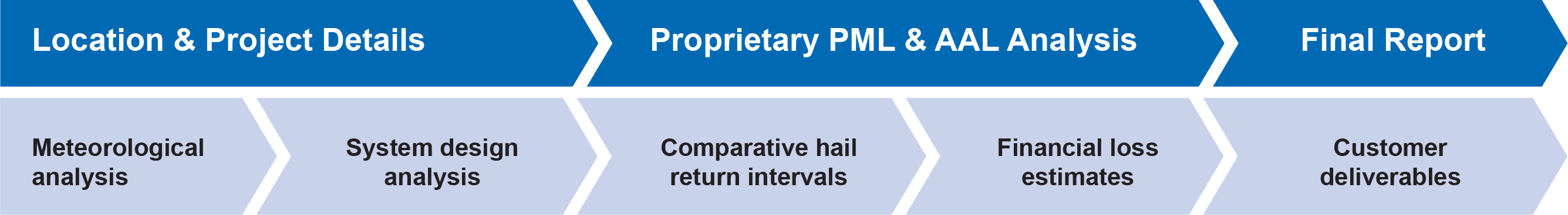 PML Process