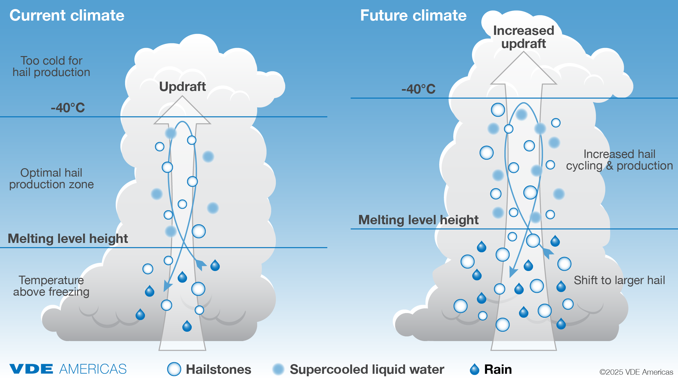 Future climate