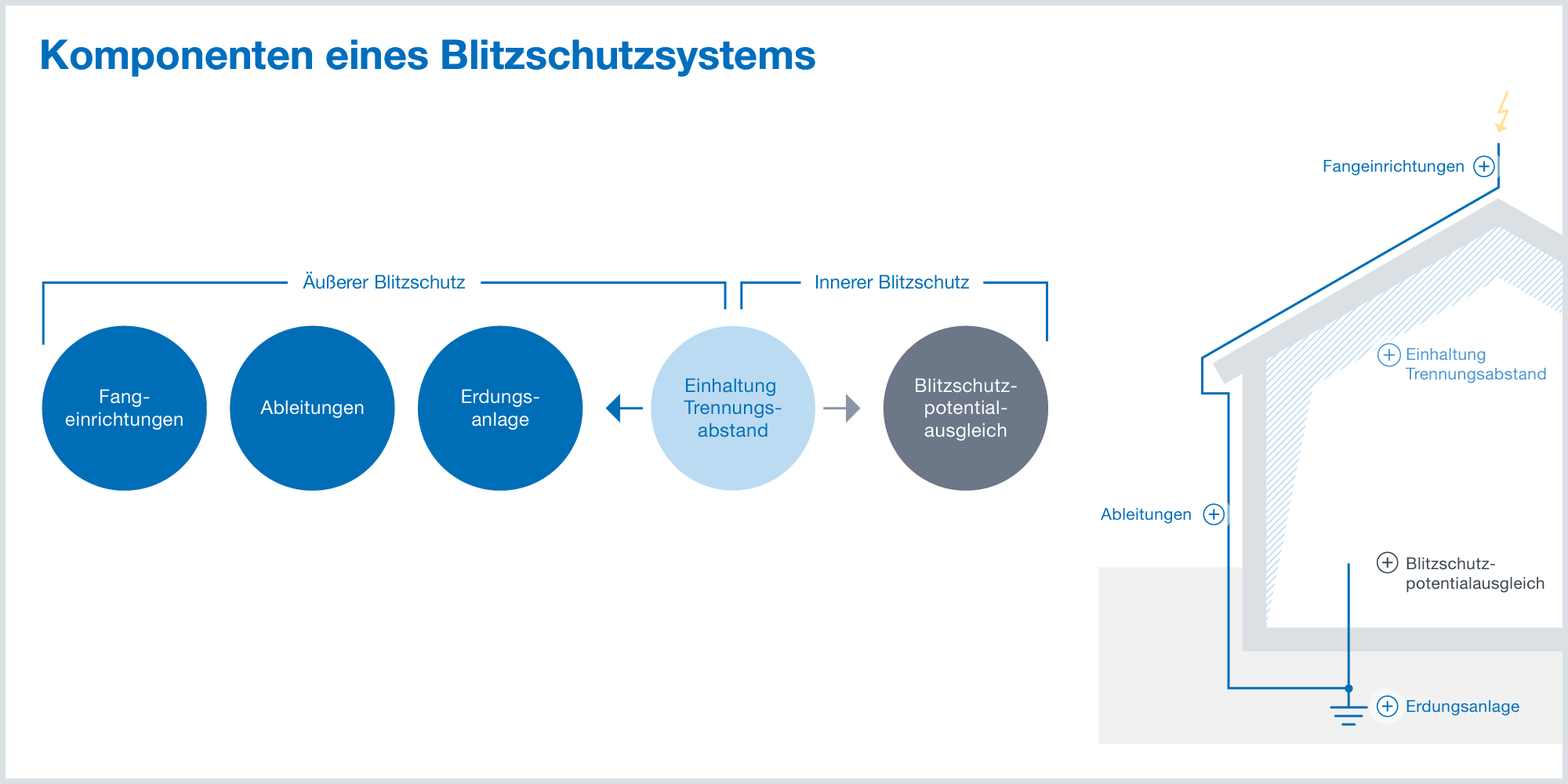 Komponenten eines Blitzschutzsystems