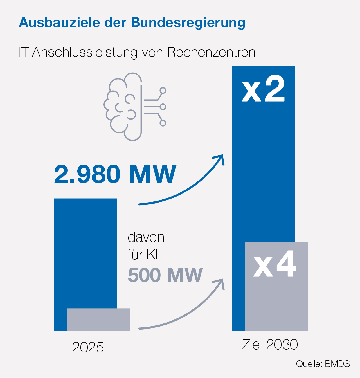 Ausbauziele der Bundesregierung