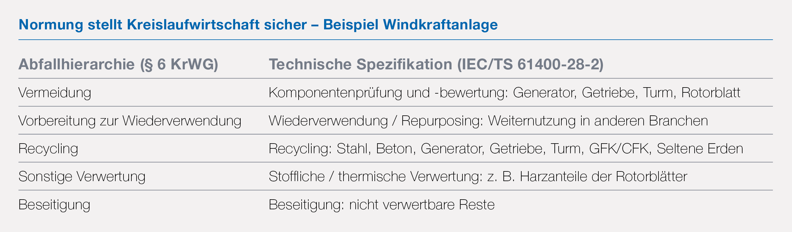 Normung stellt Kreislaufwirtschaft sicher