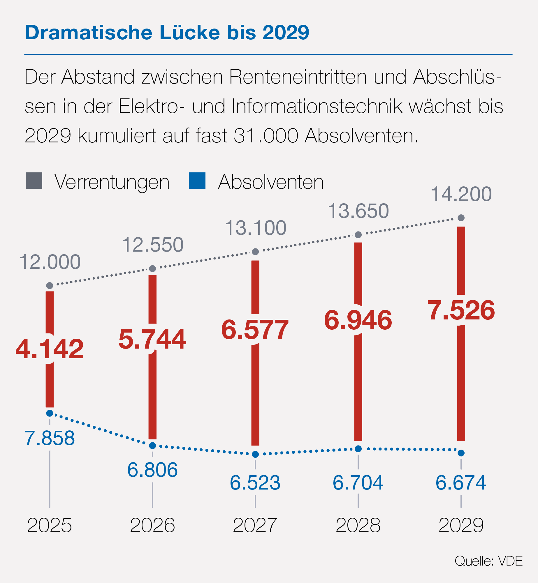 Dramatische Lücke bis 2029