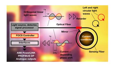 Schematischer Aufbau des faseroptischen Stromsensors