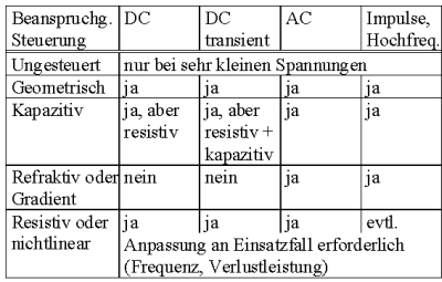 etg-elektr_Feldsteuerung-tabelle1